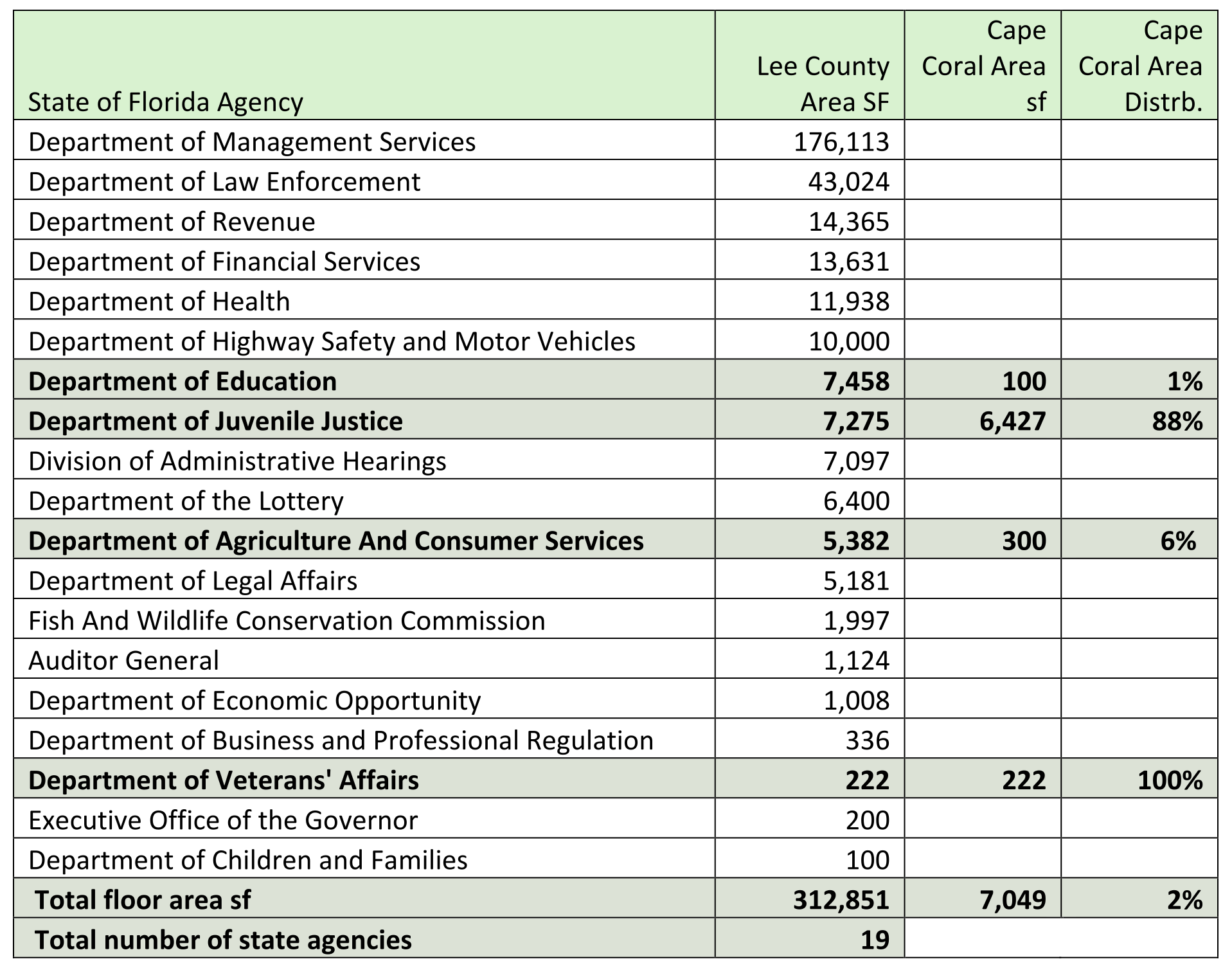 State of Florida agencies table